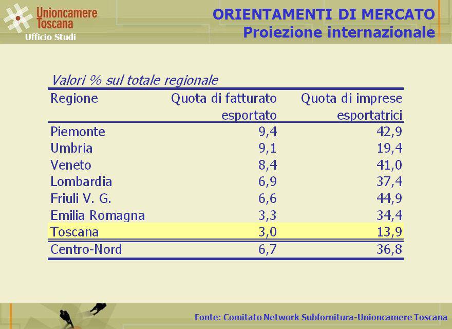 Fonte: Comitato Network Subfornitura-Unioncamere Toscana ORIENTAMENTI DI MERCATO Proiezione internazionale Ufficio Studi