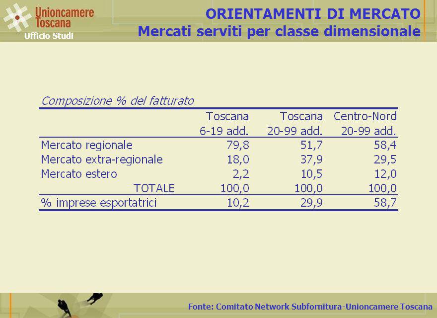 Fonte: Comitato Network Subfornitura-Unioncamere Toscana ORIENTAMENTI DI MERCATO Mercati serviti per classe dimensionale Ufficio Studi