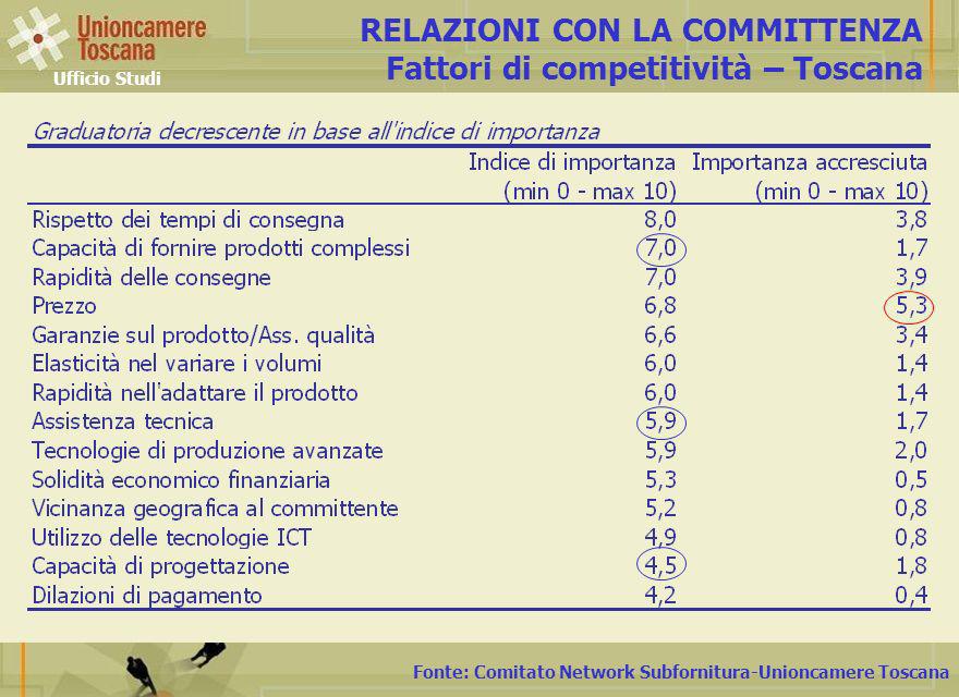 Fonte: Comitato Network Subfornitura-Unioncamere Toscana RELAZIONI CON LA COMMITTENZA Fattori di competitività – Toscana Ufficio Studi