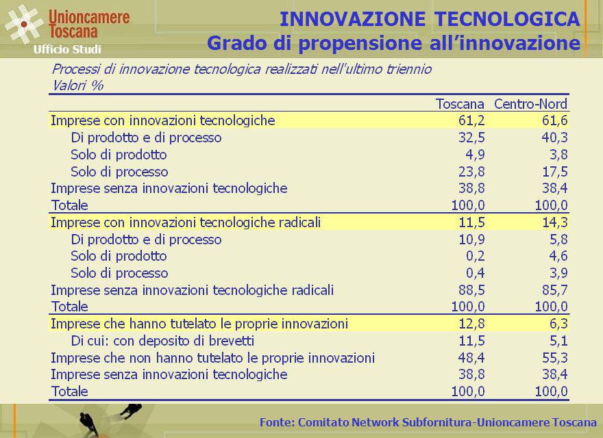 Fonte: Comitato Network Subfornitura-Unioncamere Toscana INNOVAZIONE TECNOLOGICA Grado di propensione allinnovazione Ufficio Studi