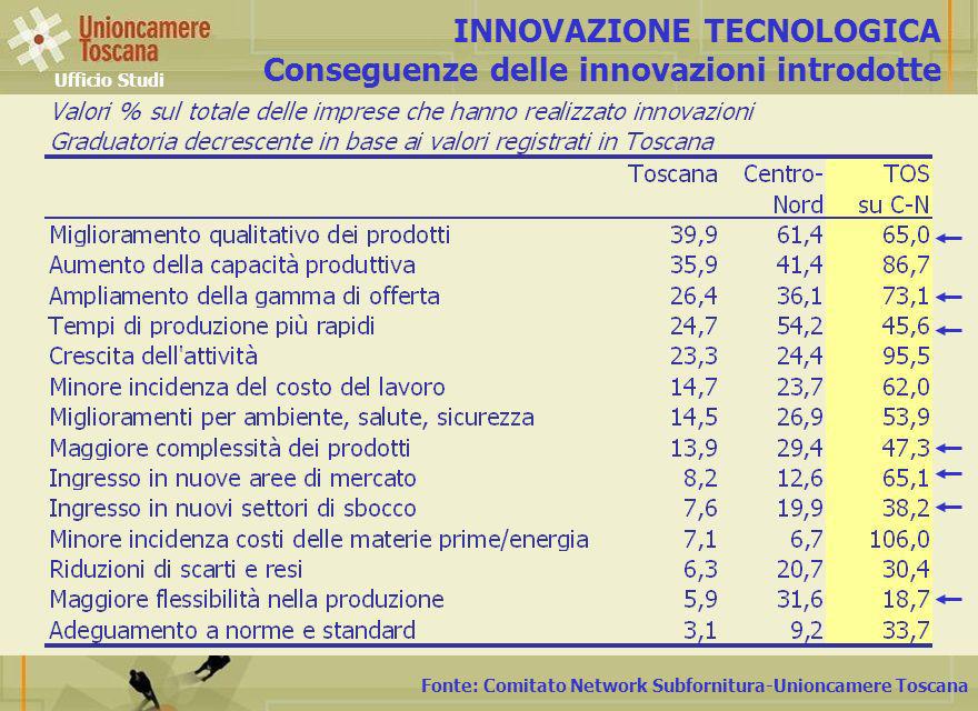 Fonte: Comitato Network Subfornitura-Unioncamere Toscana INNOVAZIONE TECNOLOGICA Conseguenze delle innovazioni introdotte Ufficio Studi