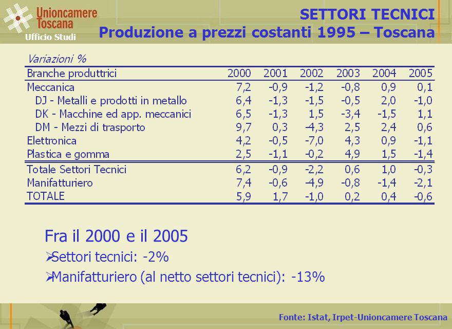 Fonte: Istat, Irpet-Unioncamere Toscana SETTORI TECNICI Produzione a prezzi costanti 1995 – Toscana Ufficio Studi Fra il 2000 e il 2005 Settori tecnici: -2% Manifatturiero (al netto settori tecnici):-13%