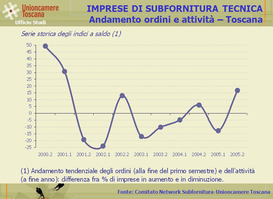 Fonte: Comitato Network Subfornitura-Unioncamere Toscana IMPRESE DI SUBFORNITURA TECNICA Andamento ordini e attività – Toscana Ufficio Studi
