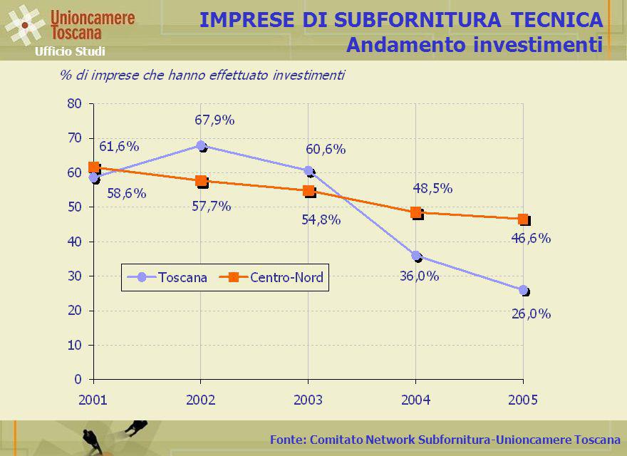 Fonte: Comitato Network Subfornitura-Unioncamere Toscana IMPRESE DI SUBFORNITURA TECNICA Andamento investimenti Ufficio Studi