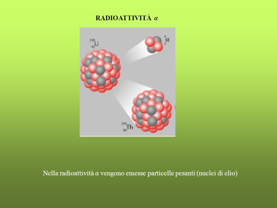 RADIOATTIVITÀ α Nella radioattività α vengono emesse particelle pesanti (nuclei di elio)