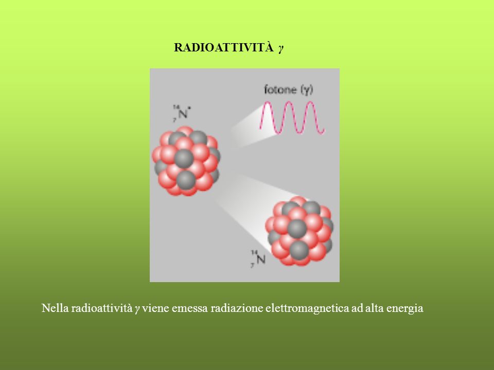 RADIOATTIVITÀ γ Nella radioattività γ viene emessa radiazione elettromagnetica ad alta energia