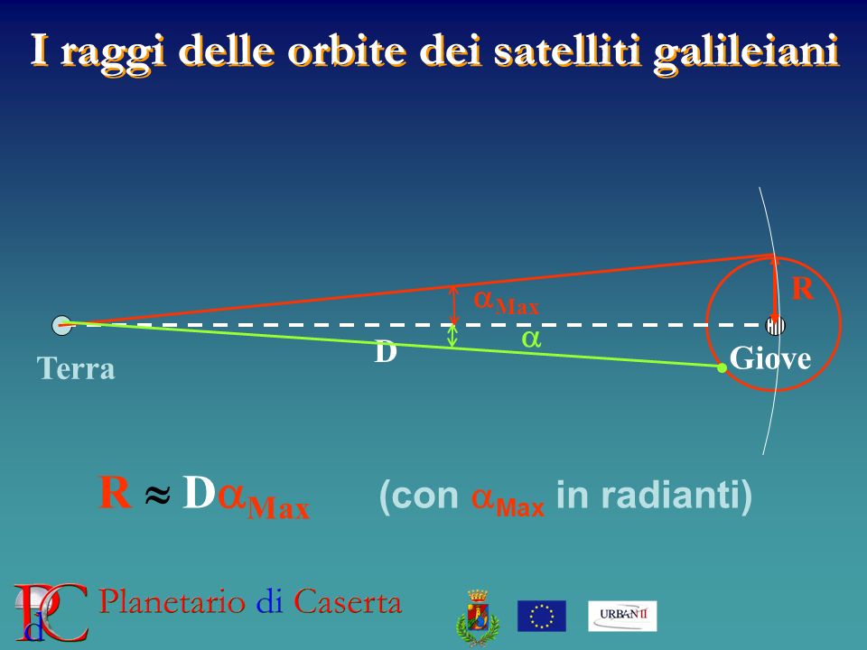 I raggi delle orbite dei satelliti galileiani Max R D Terra Giove R D Max (con Max in radianti)