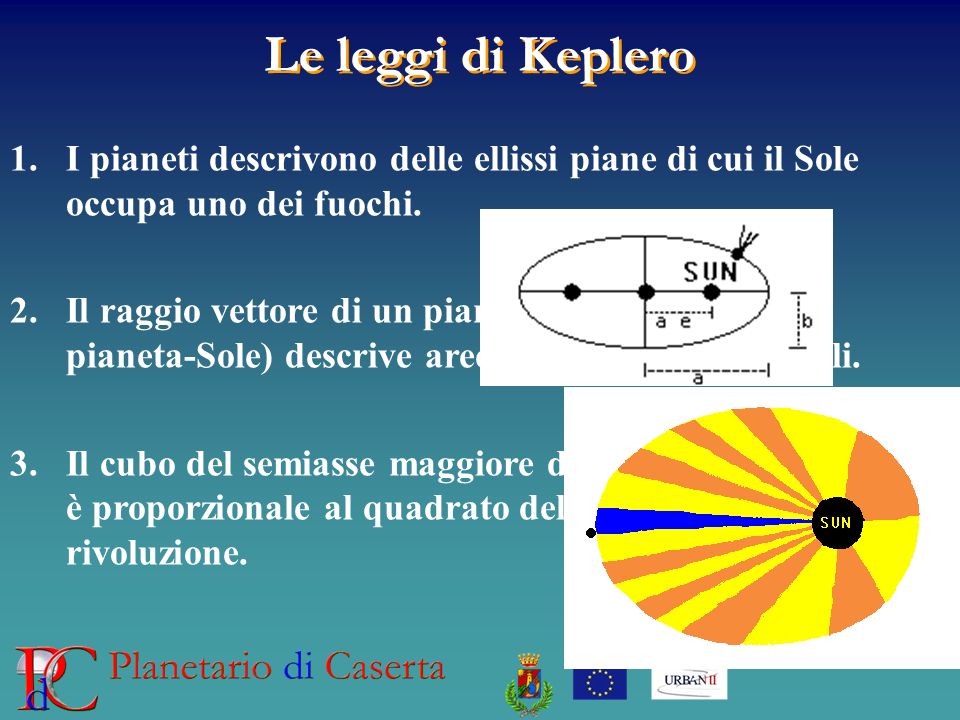 Le leggi di Keplero 1.I pianeti descrivono delle ellissi piane di cui il Sole occupa uno dei fuochi.