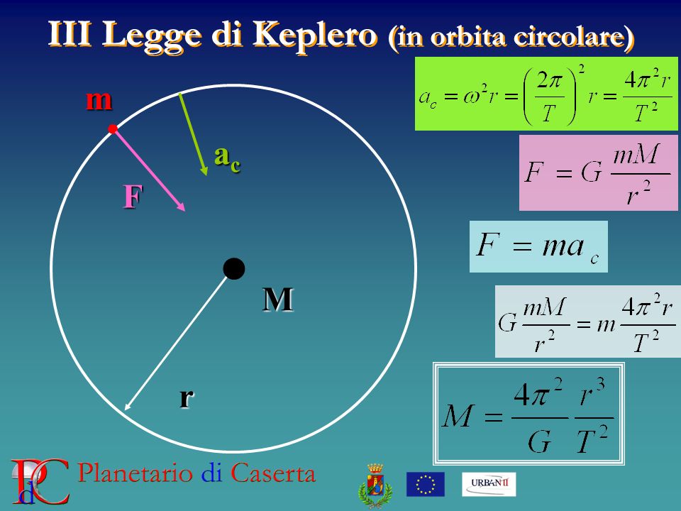 III Legge di Keplero (in orbita circolare) r m M F acacacac