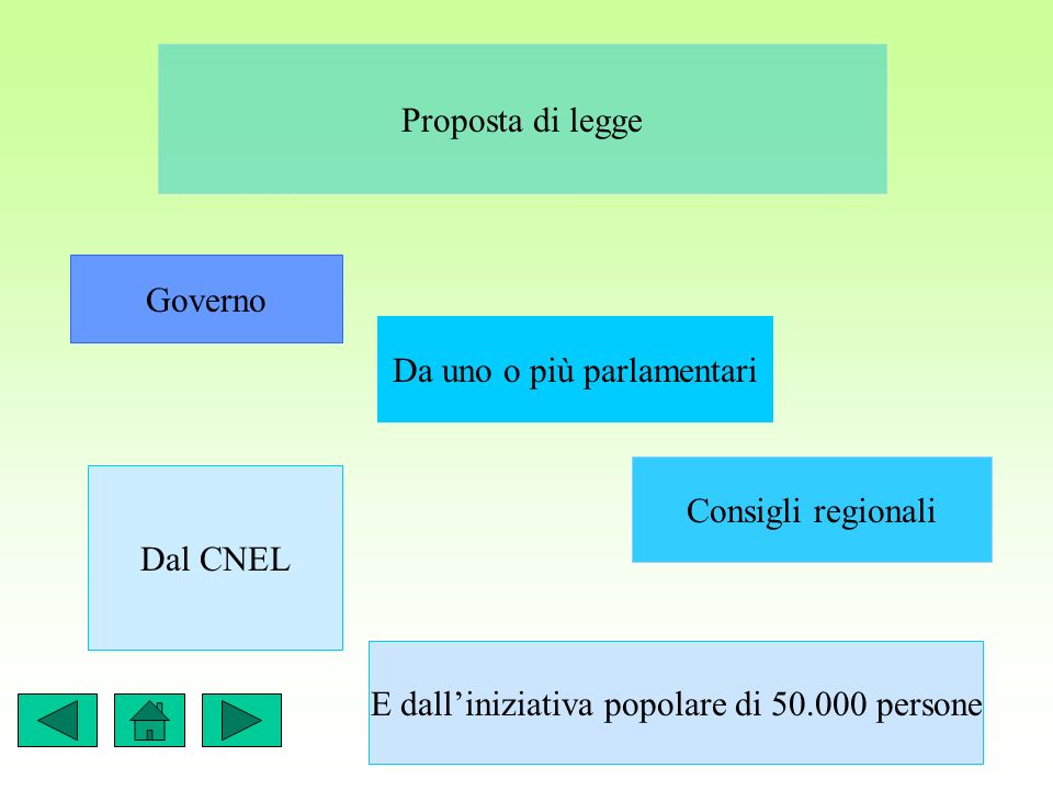 Proposta di legge Governo Da uno o più parlamentari Consigli regionali Dal CNEL E dalliniziativa popolare di persone