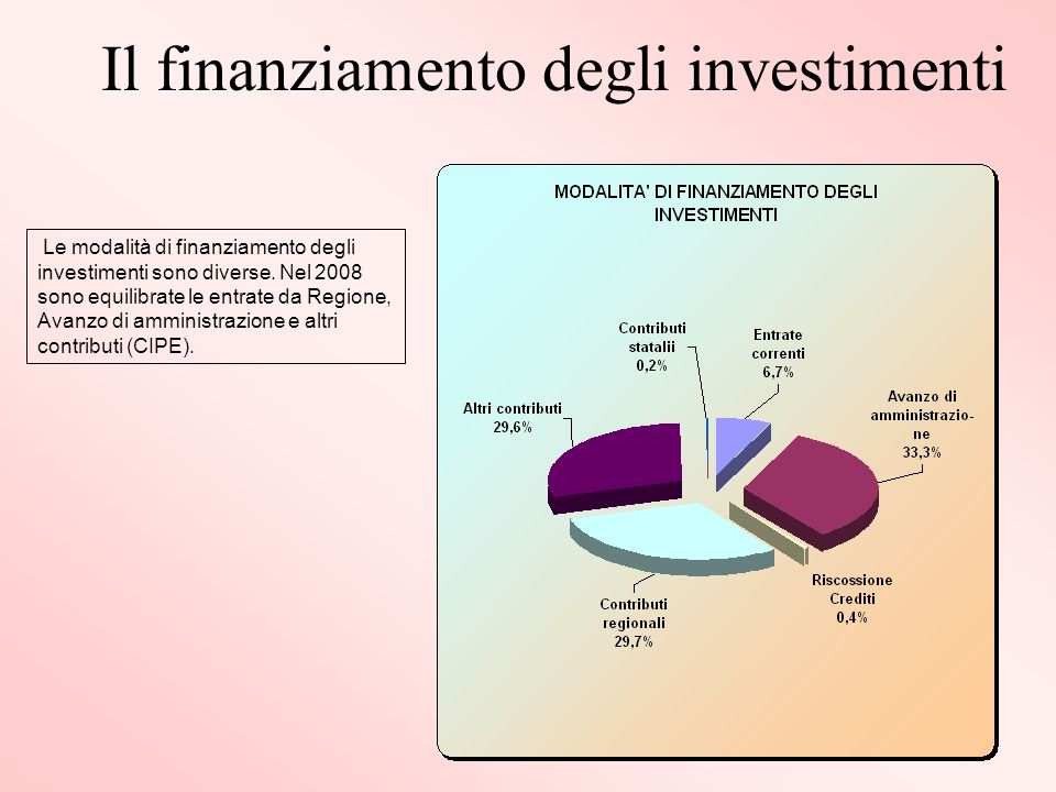Il finanziamento degli investimenti Le modalità di finanziamento degli investimenti sono diverse.