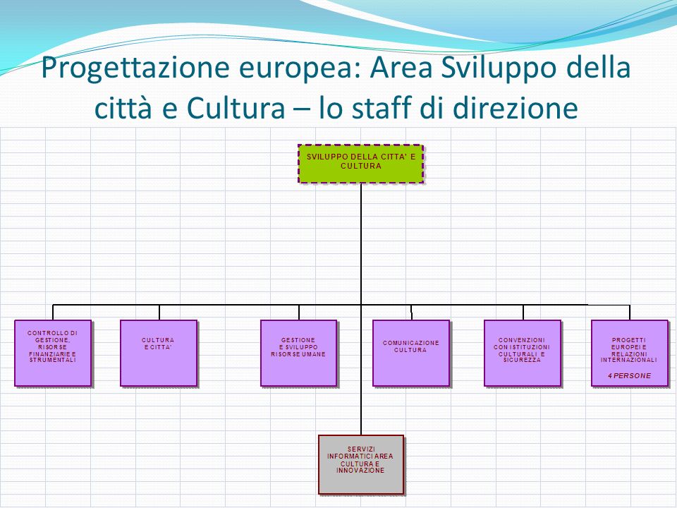 Progettazione europea: Area Sviluppo della città e Cultura – lo staff di direzione