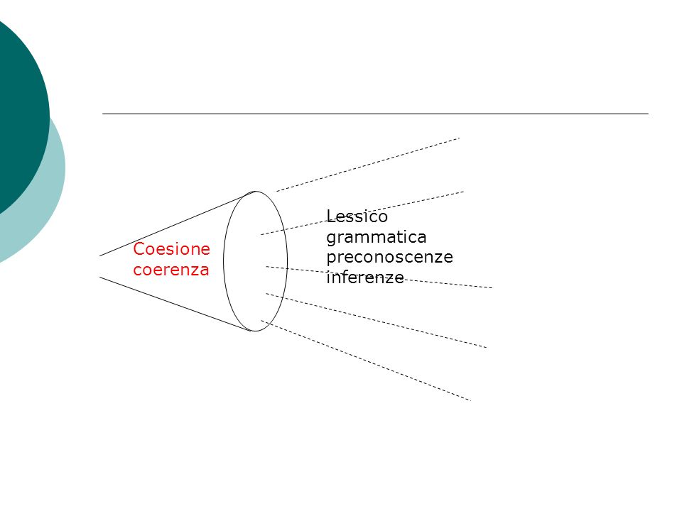 Coesione coerenza Lessico grammatica preconoscenze inferenze