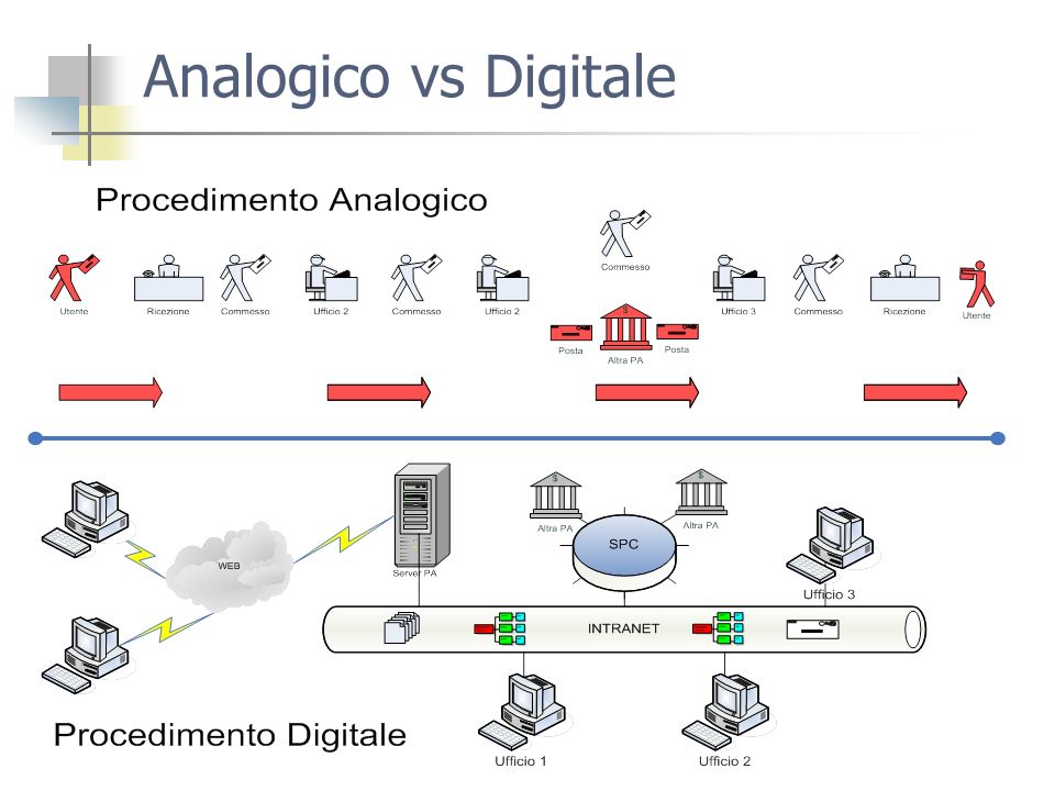 Analogico vs Digitale