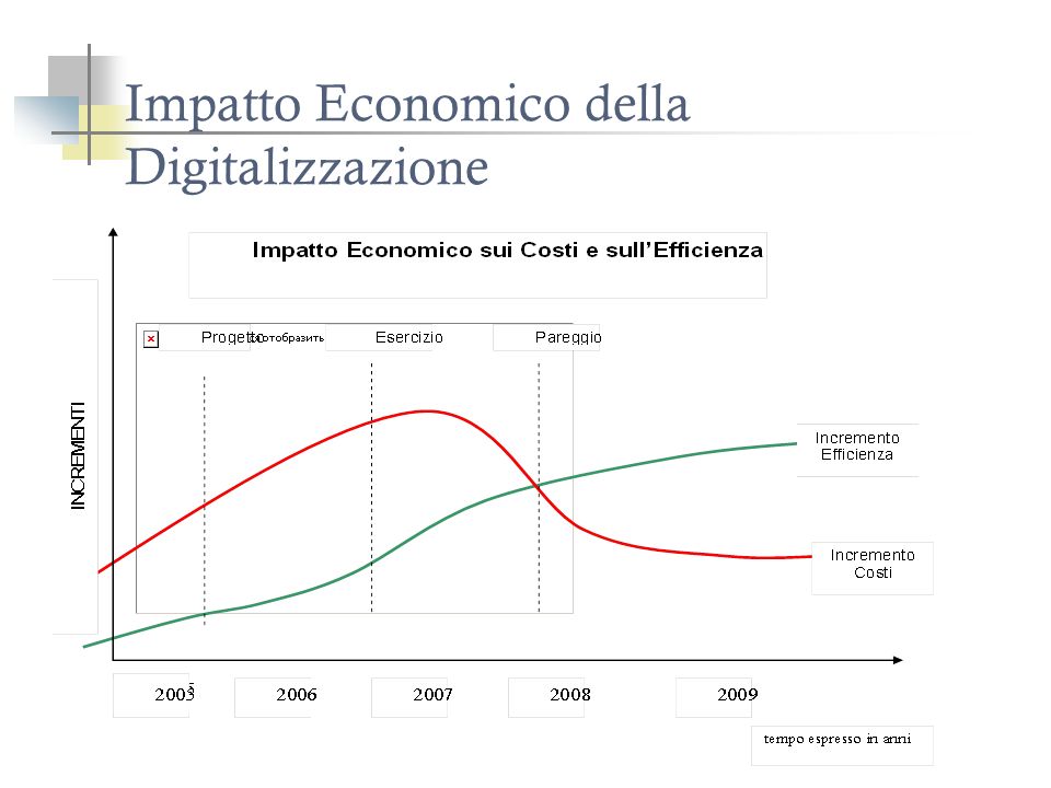 Impatto Economico della Digitalizzazione