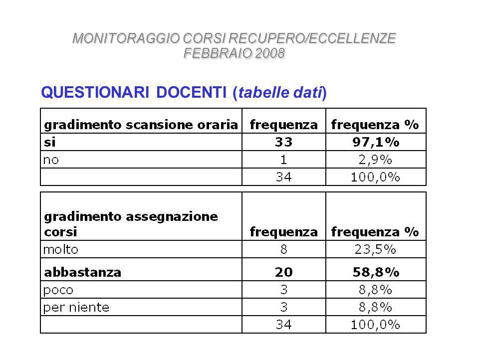 QUESTIONARI DOCENTI (tabelle dati) MONITORAGGIO CORSI RECUPERO/ECCELLENZE FEBBRAIO 2008