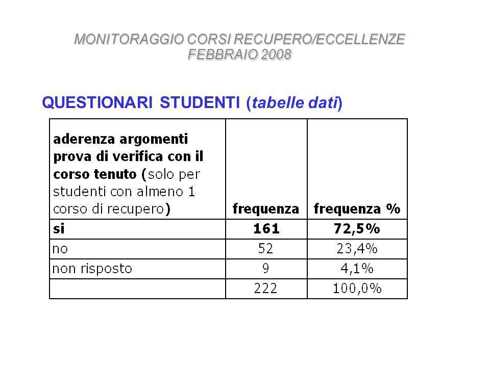QUESTIONARI STUDENTI (tabelle dati) MONITORAGGIO CORSI RECUPERO/ECCELLENZE FEBBRAIO 2008