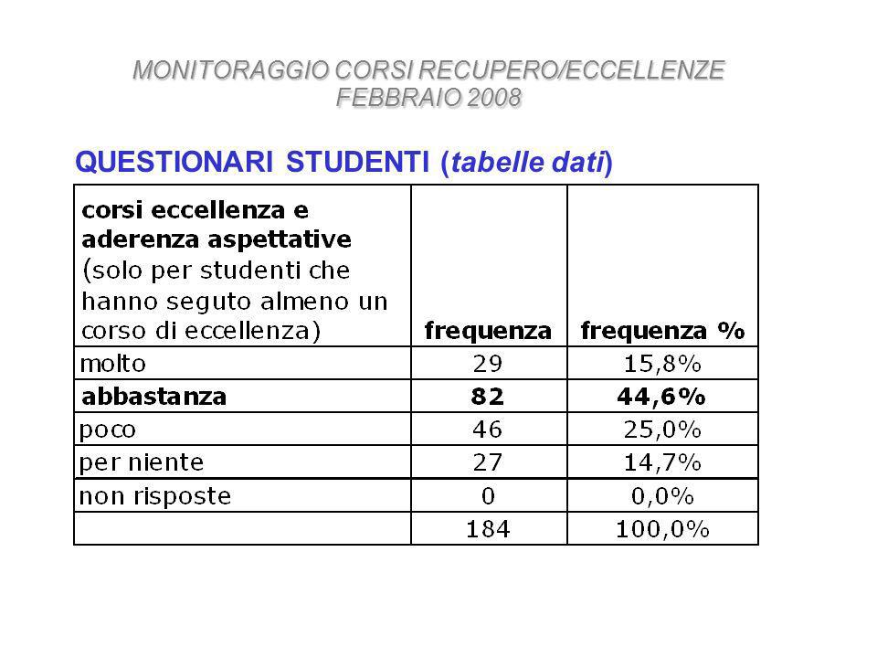 QUESTIONARI STUDENTI (tabelle dati) MONITORAGGIO CORSI RECUPERO/ECCELLENZE FEBBRAIO 2008