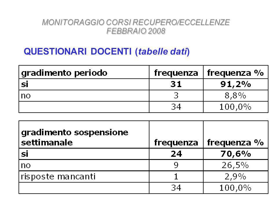 QUESTIONARI DOCENTI (tabelle dati) MONITORAGGIO CORSI RECUPERO/ECCELLENZE FEBBRAIO 2008