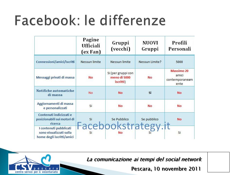La comunicazione ai tempi del social network Pescara, 10 novembre 2011