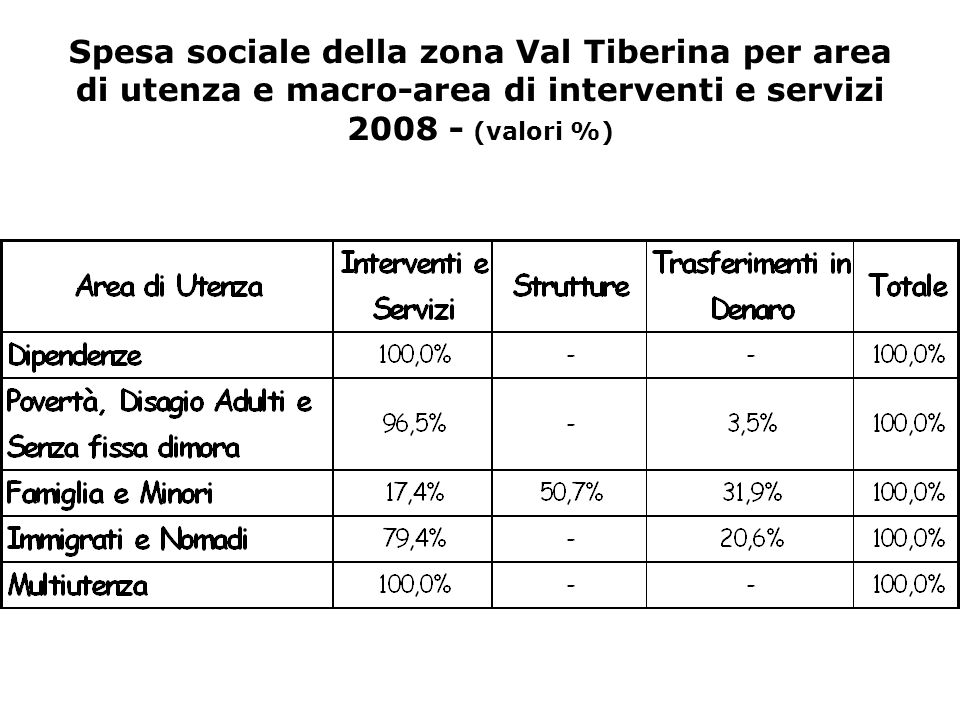 Spesa sociale della zona Val Tiberina per area di utenza e macro-area di interventi e servizi (valori %)