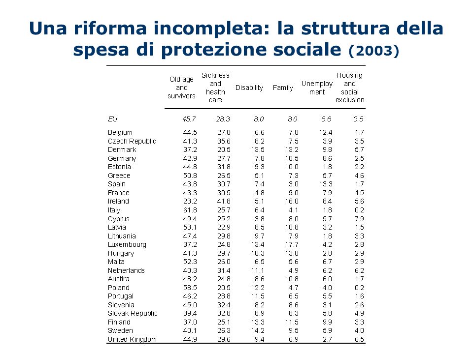 Una riforma incompleta: la struttura della spesa di protezione sociale (2003)