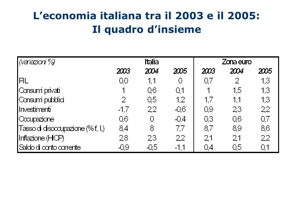 Leconomia italiana tra il 2003 e il 2005: Il quadro dinsieme