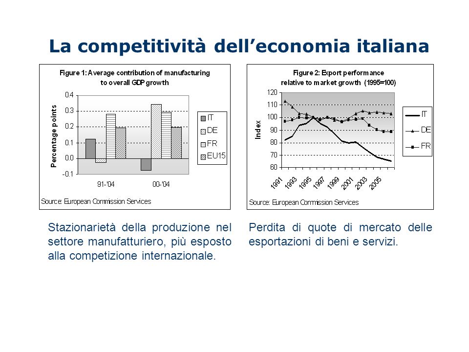 La competitività delleconomia italiana Stazionarietà della produzione nel settore manufatturiero, più esposto alla competizione internazionale.