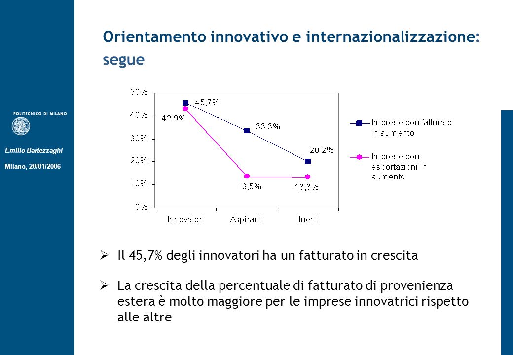 Emilio Bartezzaghi Milano, 20/01/2006 Orientamento innovativo e internazionalizzazione: segue Il 45,7% degli innovatori ha un fatturato in crescita La crescita della percentuale di fatturato di provenienza estera è molto maggiore per le imprese innovatrici rispetto alle altre