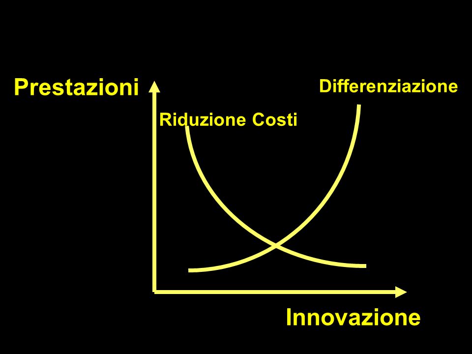 Prestazioni Innovazione Differenziazione Riduzione Costi