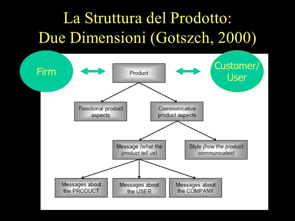 La Struttura del Prodotto: Due Dimensioni (Gotszch, 2000) Firm Customer/ User