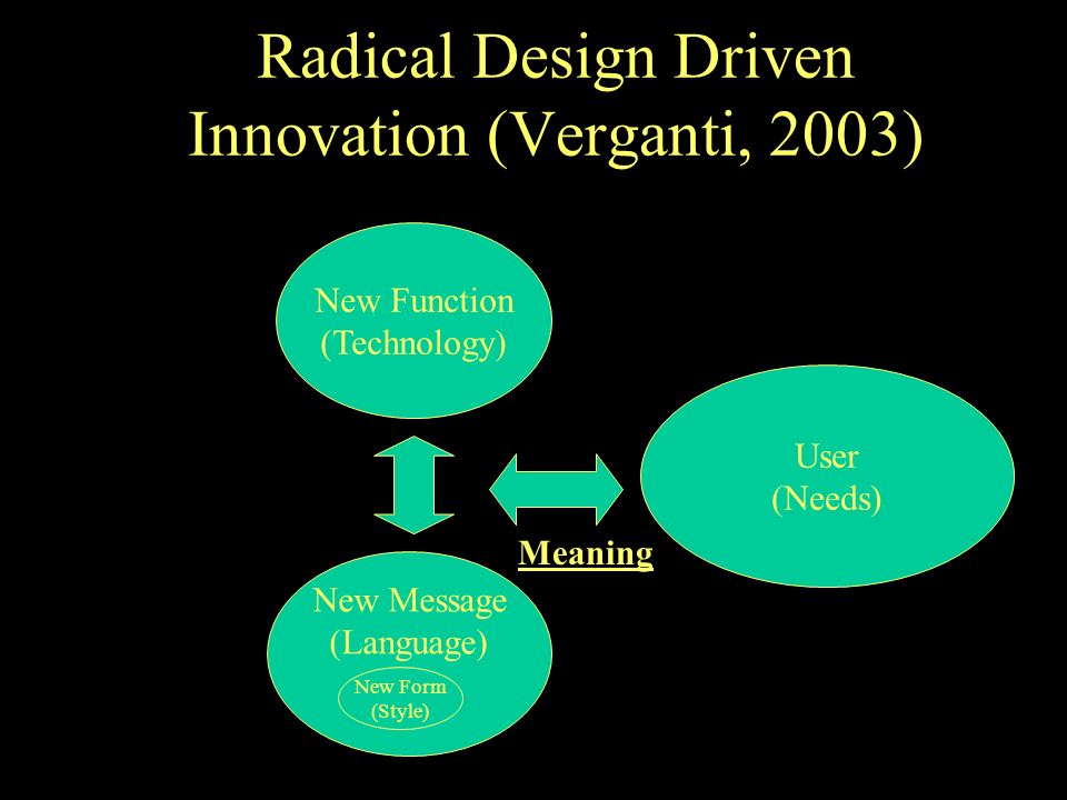 Radical Design Driven Innovation (Verganti, 2003) New Message (Language) New Function (Technology) User (Needs) New Form (Style) Meaning