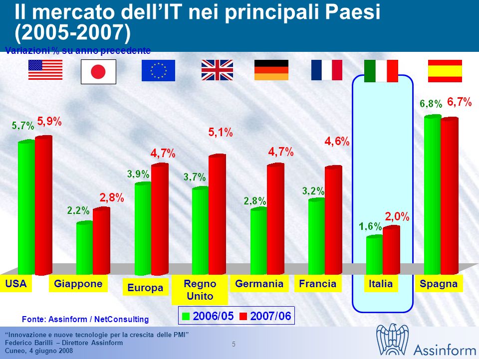 Innovazione e nuove tecnologie per la crescita delle PMI Federico Barilli – Direttore Assinform Cuneo, 4 giugno Il mercato italiano dellICT ( ) Valori in Milioni di Euro e in % Fonte: Assinform / NetConsulting % 2.0% 0.9% % 1.6% 2.0%