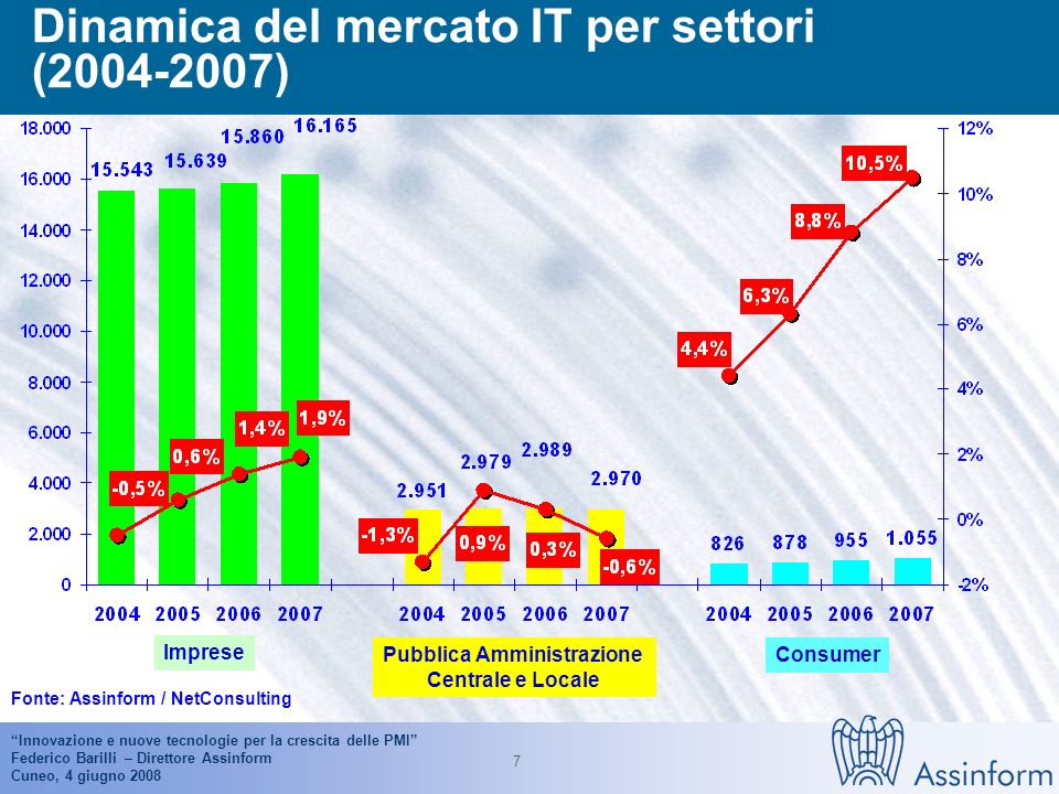 Innovazione e nuove tecnologie per la crescita delle PMI Federico Barilli – Direttore Assinform Cuneo, 4 giugno Mercato IT in Italia ( ) Valori in milioni di Euro Fonte: Assinform / NetConsulting ,6% 1,1% -3,7% 3,7% % 1,2% --4.1% 4.8%