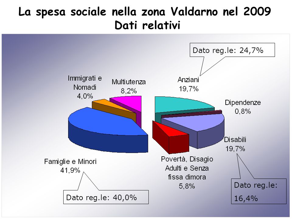 La spesa sociale nella zona Valdarno nel 2009 Dati relativi Dato reg.le: 24,7% Dato reg.le: 16,4% Dato reg.le: 40,0%