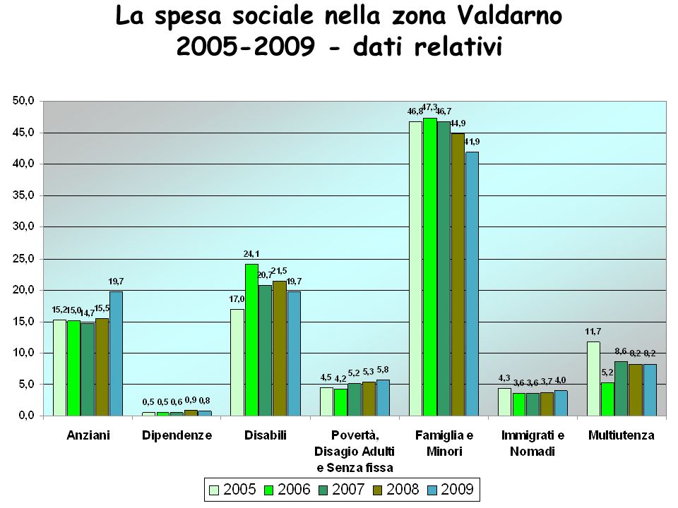 La spesa sociale nella zona Valdarno dati relativi