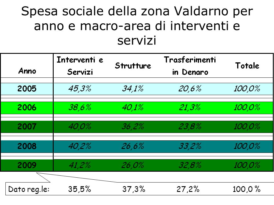 Spesa sociale della zona Valdarno per anno e macro-area di interventi e servizi Dato reg.le: 35,5% 37,3% 27,2% 100,0 %