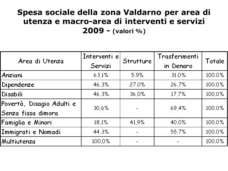 Spesa sociale della zona Valdarno per area di utenza e macro-area di interventi e servizi (valori %)