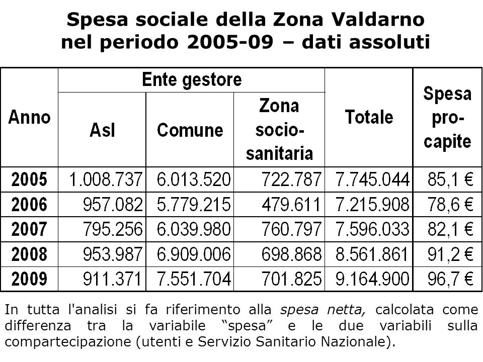Spesa sociale della Zona Valdarno nel periodo – dati assoluti In tutta l analisi si fa riferimento alla spesa netta, calcolata come differenza tra la variabile spesa e le due variabili sulla compartecipazione (utenti e Servizio Sanitario Nazionale).