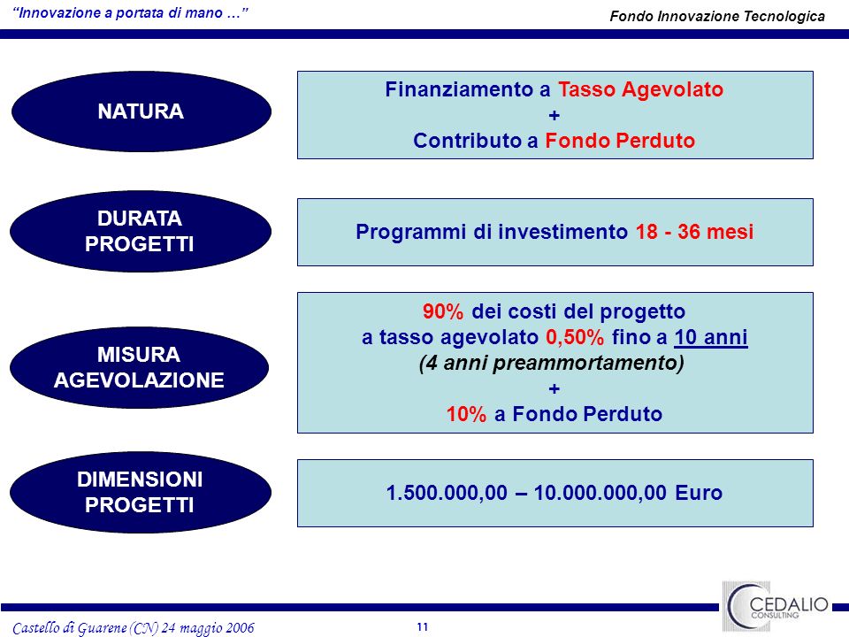 11 Castello di Guarene (CN) 24 maggio 2006 Fondo Innovazione Tecnologica Innovazione a portata di mano … NATURA Finanziamento a Tasso Agevolato + Contributo a Fondo Perduto DURATA PROGETTI Programmi di investimento mesi MISURA AGEVOLAZIONE 90% dei costi del progetto a tasso agevolato 0,50% fino a 10 anni (4 anni preammortamento) + 10% a Fondo Perduto DIMENSIONI PROGETTI ,00 – ,00 Euro