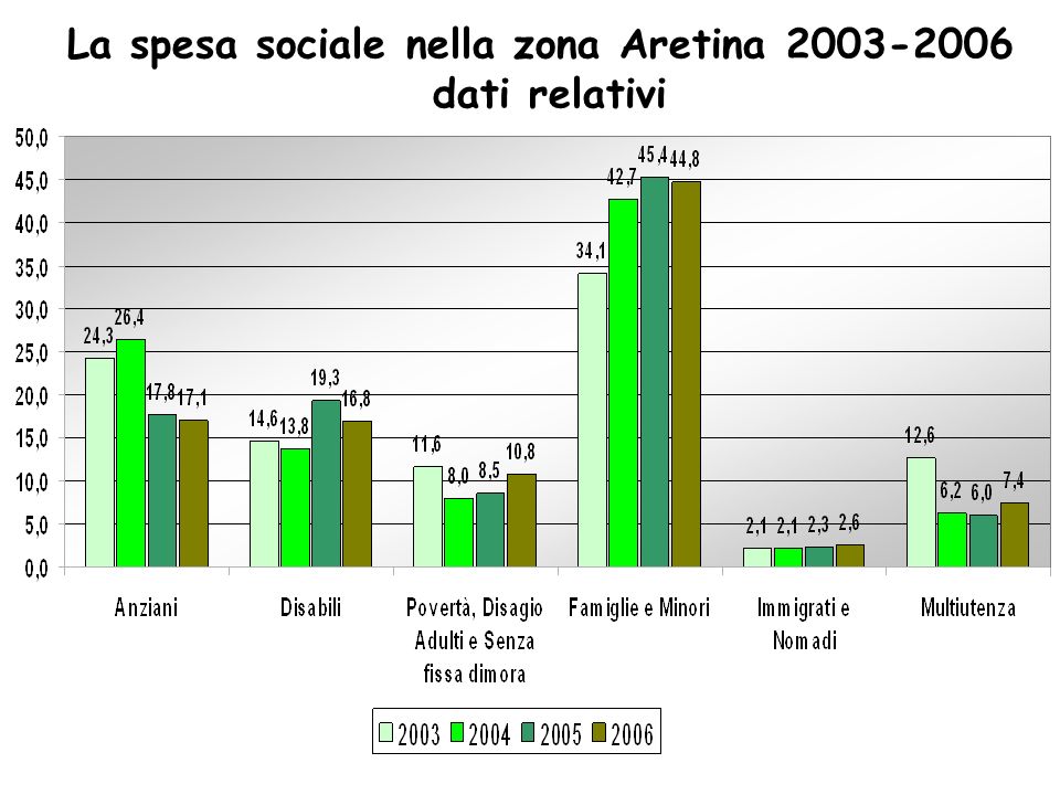 La spesa sociale nella zona Aretina dati relativi