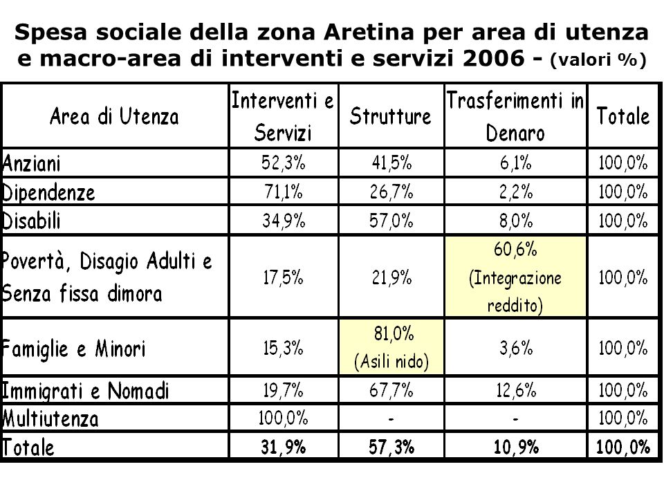 Spesa sociale della zona Aretina per area di utenza e macro-area di interventi e servizi (valori %)