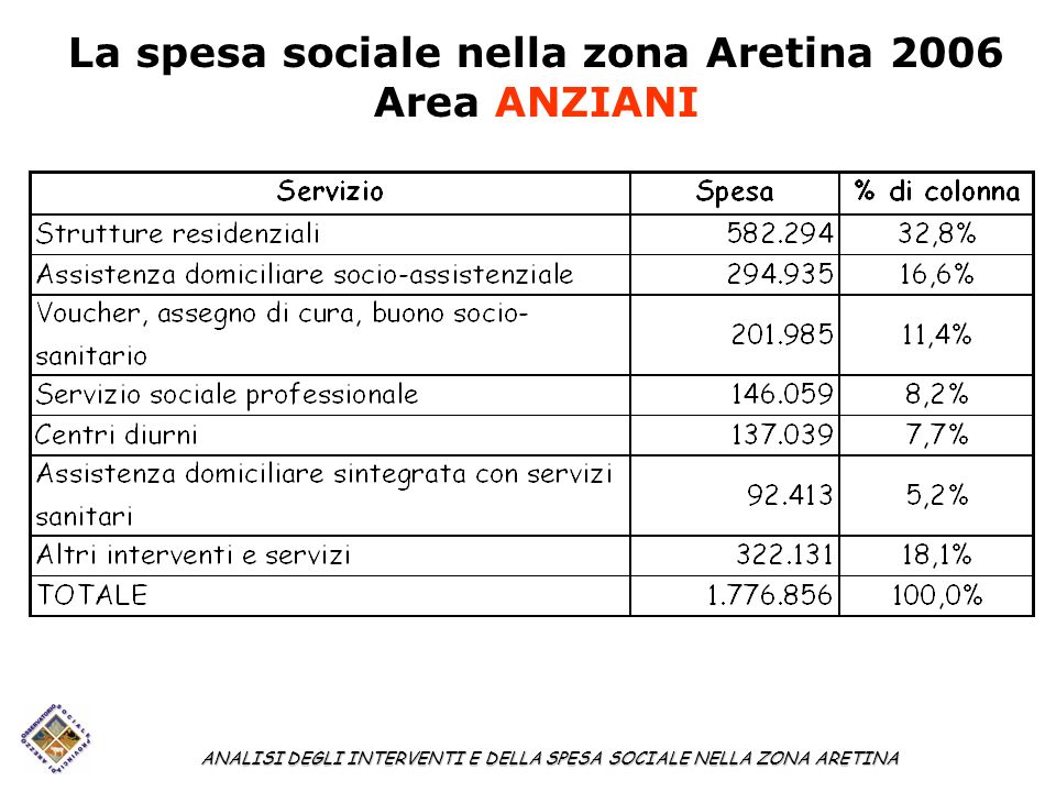 La spesa sociale nella zona Aretina 2006 Area ANZIANI ANALISI DEGLI INTERVENTI E DELLA SPESA SOCIALE NELLA ZONA ARETINA
