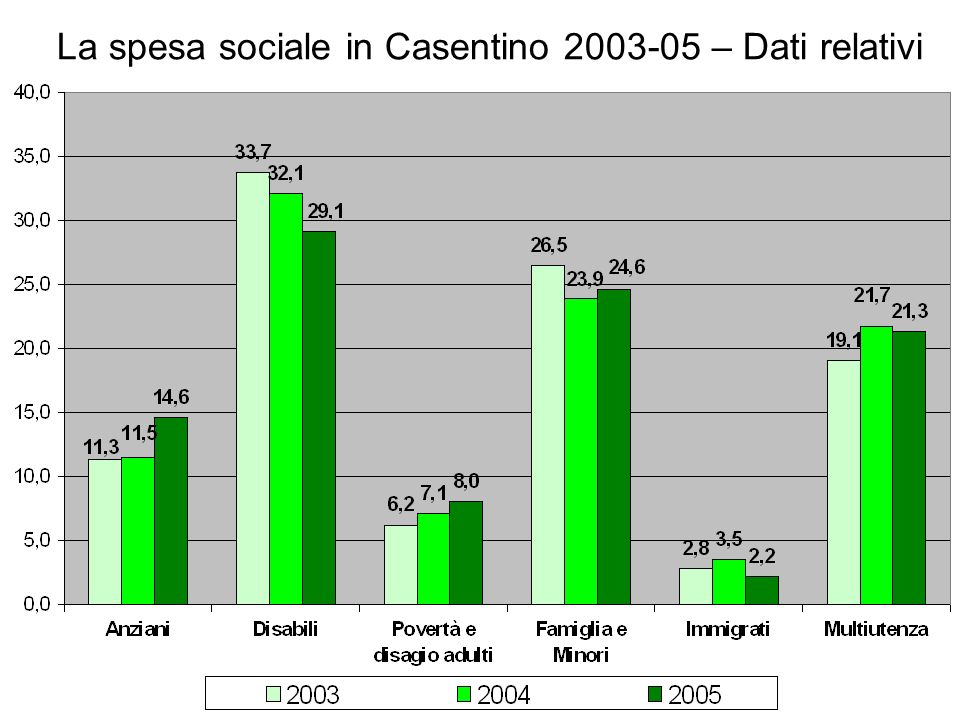 La spesa sociale in Casentino – Dati relativi