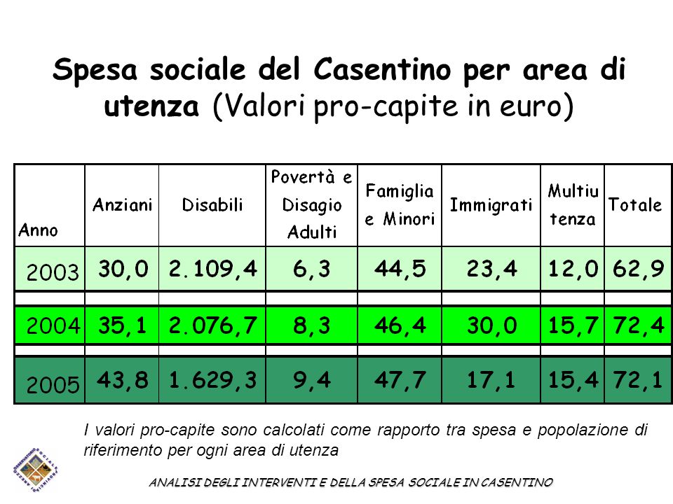 Spesa sociale del Casentino per area di utenza (Valori pro-capite in euro) ANALISI DEGLI INTERVENTI E DELLA SPESA SOCIALE IN CASENTINO I valori pro-capite sono calcolati come rapporto tra spesa e popolazione di riferimento per ogni area di utenza