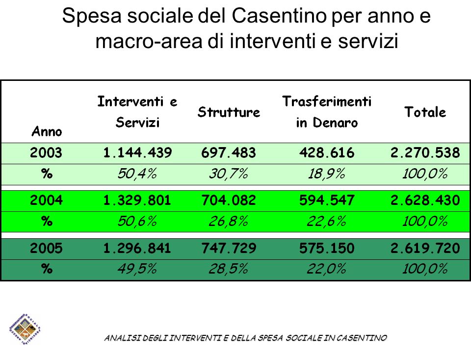Spesa sociale del Casentino per anno e macro-area di interventi e servizi ANALISI DEGLI INTERVENTI E DELLA SPESA SOCIALE IN CASENTINO