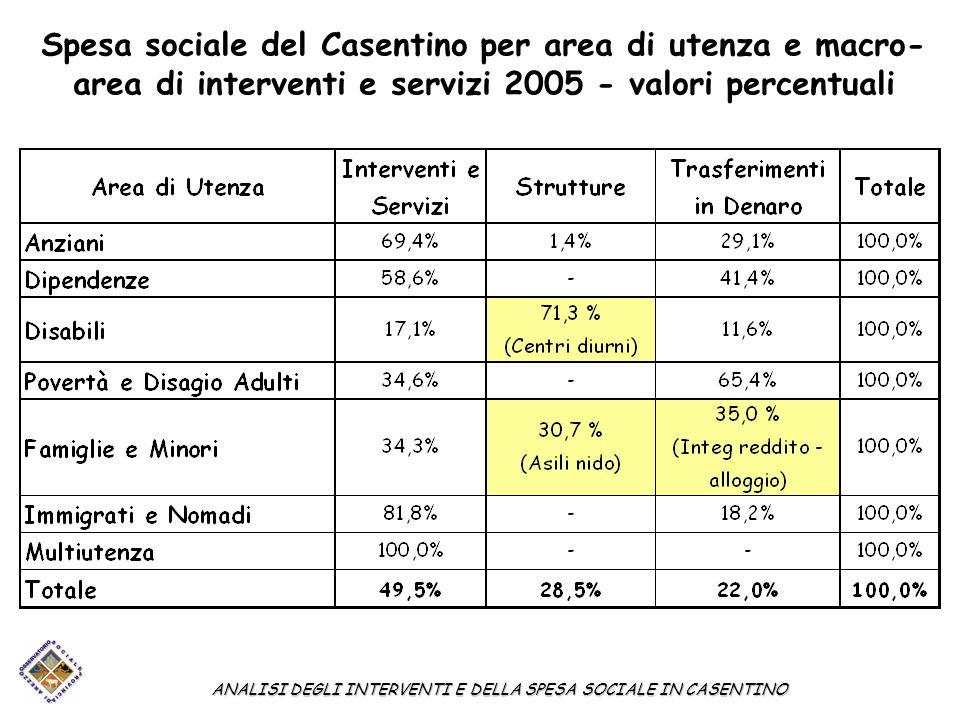 Spesa sociale del Casentino per area di utenza e macro- area di interventi e servizi valori percentuali ANALISI DEGLI INTERVENTI E DELLA SPESA SOCIALE IN CASENTINO