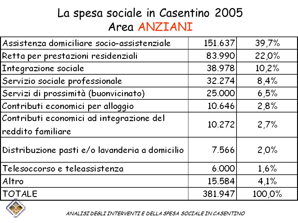 La spesa sociale in Casentino 2005 Area ANZIANI ANALISI DEGLI INTERVENTI E DELLA SPESA SOCIALE IN CASENTINO
