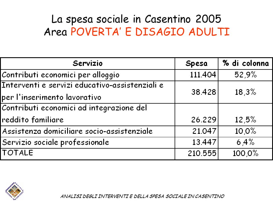 La spesa sociale in Casentino 2005 Area POVERTA E DISAGIO ADULTI ANALISI DEGLI INTERVENTI E DELLA SPESA SOCIALE IN CASENTINO