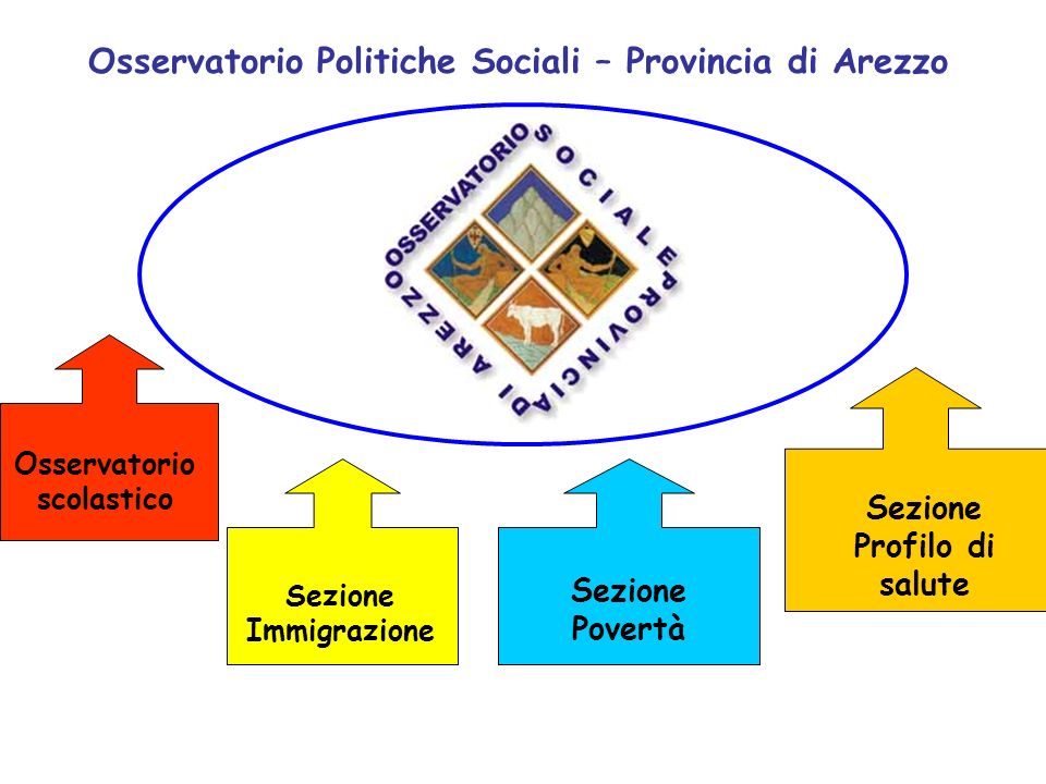 Osservatorio Politiche Sociali – Provincia di Arezzo Osservatorio scolastico Sezione Immigrazione Sezione Profilo di salute Sezione Povertà
